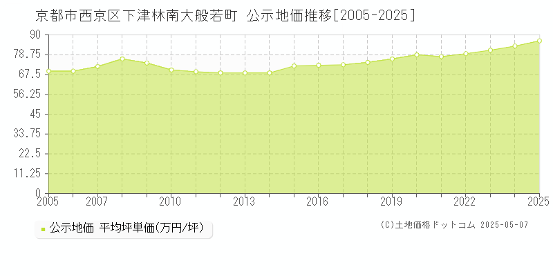 京都市西京区下津林南大般若町の地価公示推移グラフ 