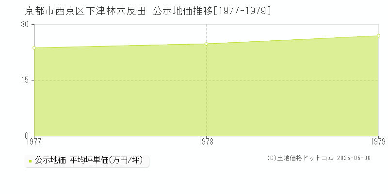 下津林六反田(京都市西京区)の公示地価推移グラフ(坪単価)[1977-1979年]