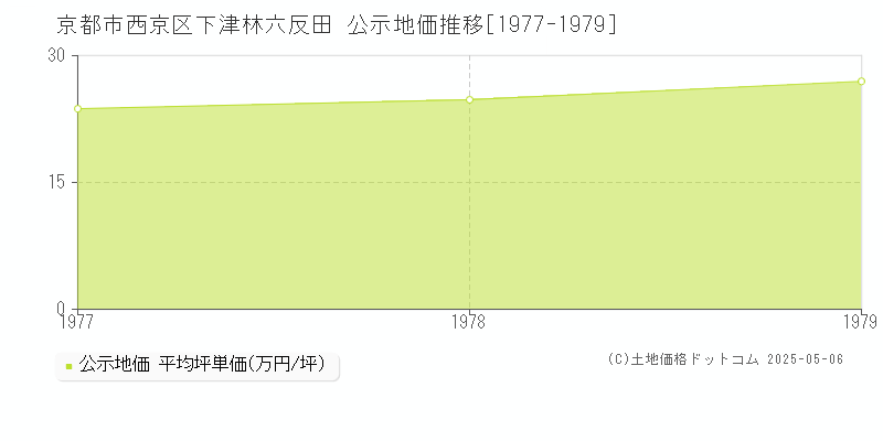 京都市西京区下津林六反田の地価公示推移グラフ 