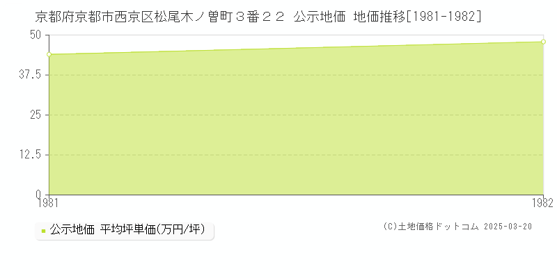 京都府京都市西京区松尾木ノ曽町３番２２ 公示地価 地価推移[1981-1982]