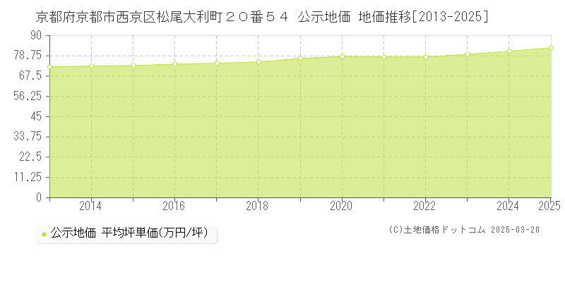 京都府京都市西京区松尾大利町２０番５４ 公示地価 地価推移[2013-2025]