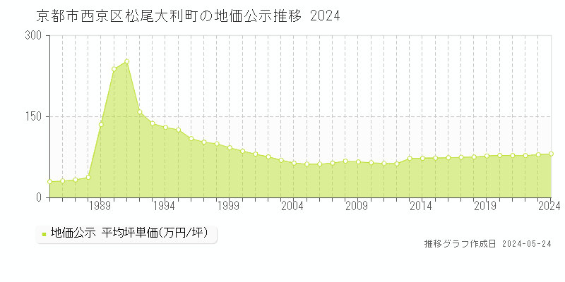 京都市西京区松尾大利町の地価公示推移グラフ 