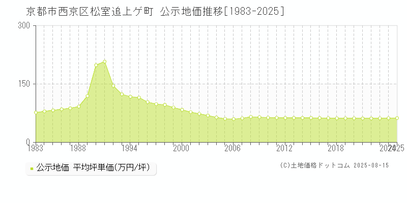 松室追上ゲ町(京都市西京区)の公示地価推移グラフ(坪単価)[1983-2025年]