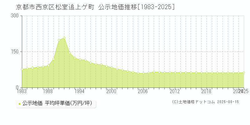 京都市西京区松室追上ゲ町の地価公示推移グラフ 