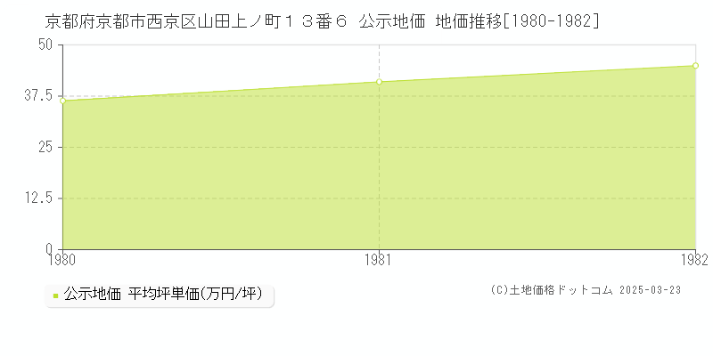 京都府京都市西京区山田上ノ町１３番６ 公示地価 地価推移[1980-1982]