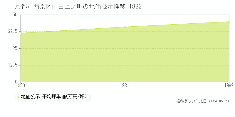 京都市西京区山田上ノ町の地価公示推移グラフ 