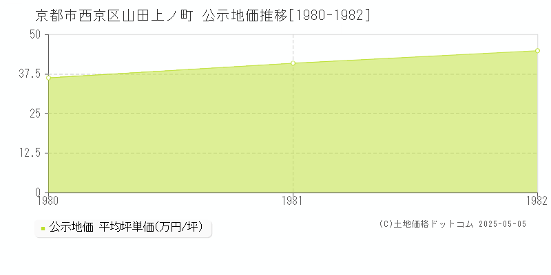 山田上ノ町(京都市西京区)の公示地価推移グラフ(坪単価)[1980-1982年]