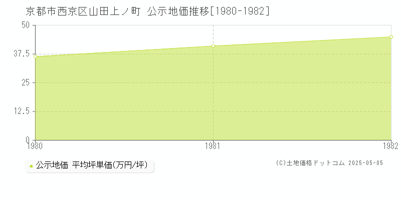 京都市西京区山田上ノ町の地価公示推移グラフ 