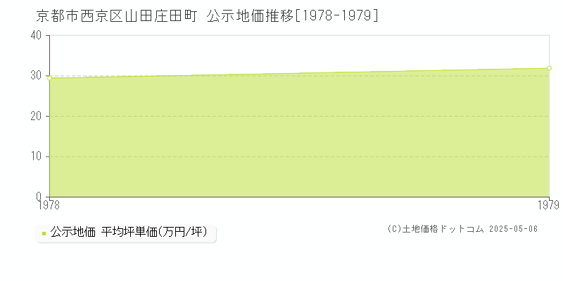 山田庄田町(京都市西京区)の公示地価推移グラフ(坪単価)[1978-1979年]