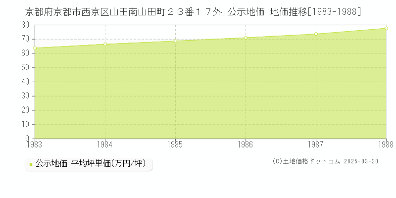 京都府京都市西京区山田南山田町２３番１７外 公示地価 地価推移[1983-1988]