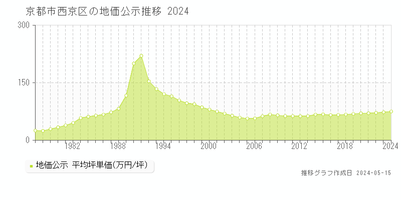 京都市西京区の地価公示推移グラフ 