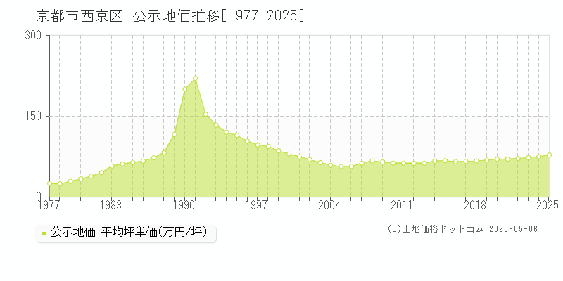 京都市西京区(京都府)の公示地価推移グラフ(坪単価)[1977-2025年]