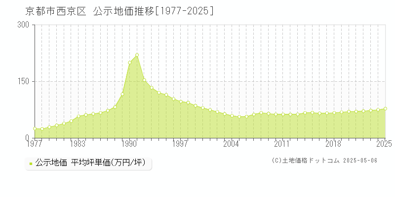 京都市西京区の地価公示推移グラフ 