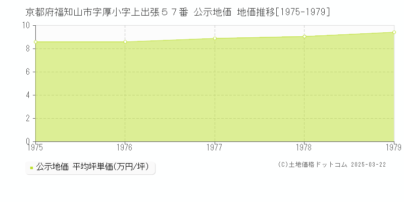 京都府福知山市字厚小字上出張５７番 公示地価 地価推移[1975-1979]