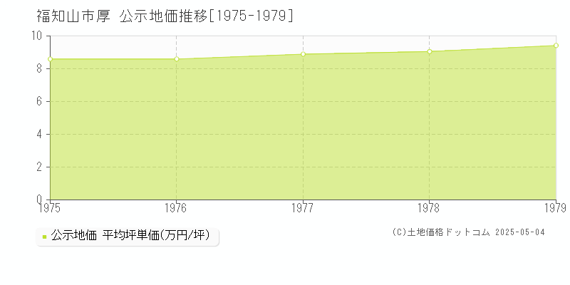 厚(福知山市)の公示地価推移グラフ(坪単価)[1975-1979年]