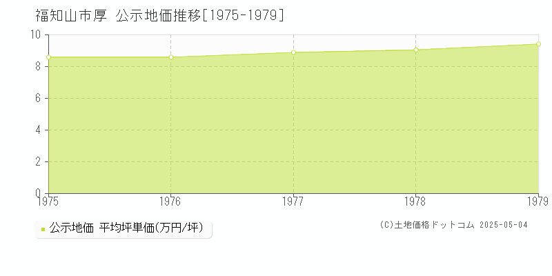 福知山市厚の地価公示推移グラフ 