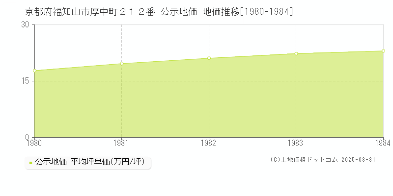 京都府福知山市厚中町２１２番 公示地価 地価推移[1980-1984]