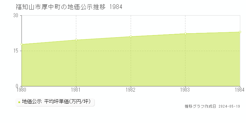 福知山市厚中町の地価公示推移グラフ 