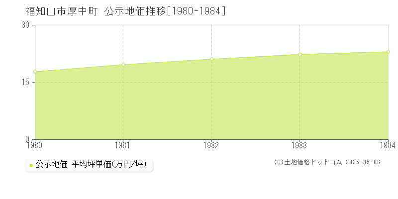 厚中町(福知山市)の公示地価推移グラフ(坪単価)[1980-1984年]