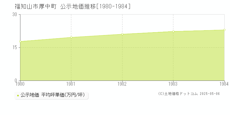 福知山市厚中町の地価公示推移グラフ 