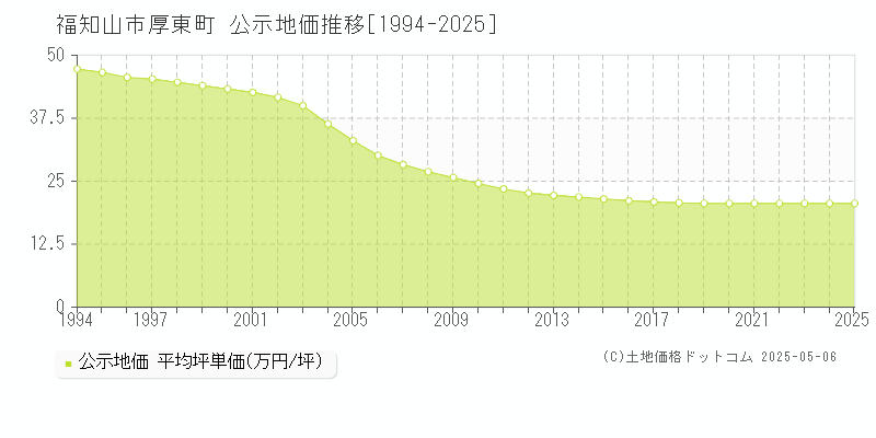 厚東町(福知山市)の公示地価推移グラフ(坪単価)[1994-2025年]