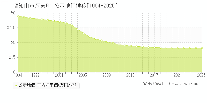 福知山市厚東町の地価公示推移グラフ 