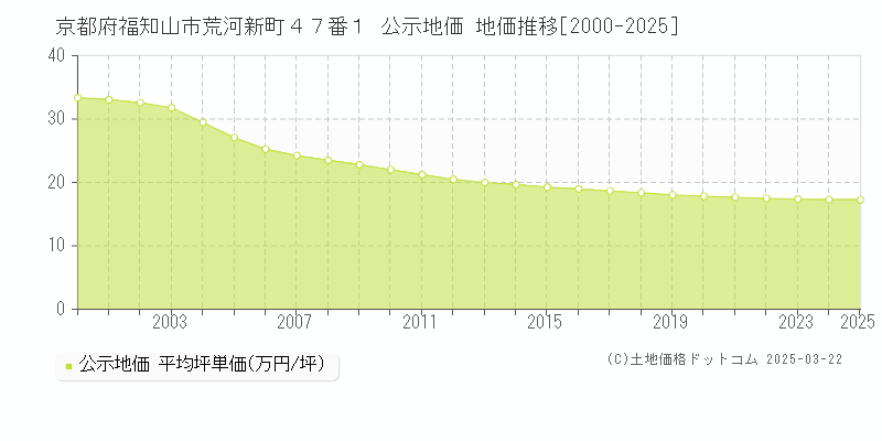 京都府福知山市荒河新町４７番１ 公示地価 地価推移[2000-2025]
