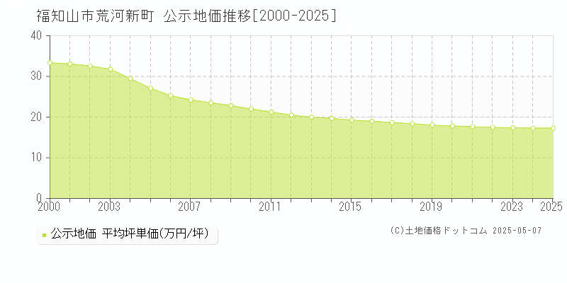 荒河新町(福知山市)の公示地価推移グラフ(坪単価)[2000-2025年]