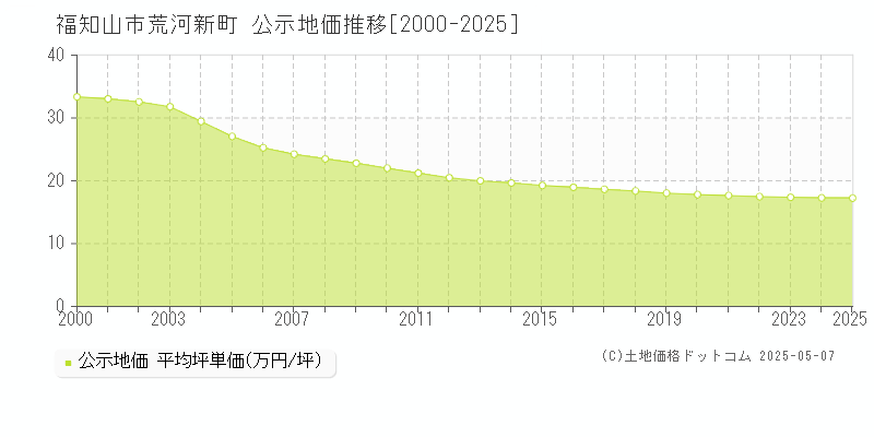 福知山市荒河新町の地価公示推移グラフ 