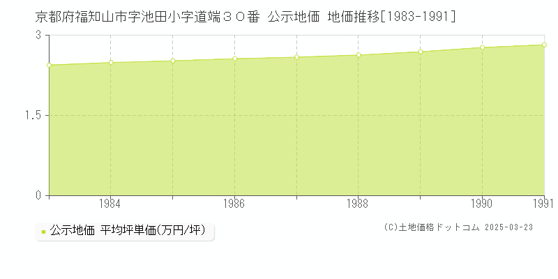 京都府福知山市字池田小字道端３０番 公示地価 地価推移[1983-1991]