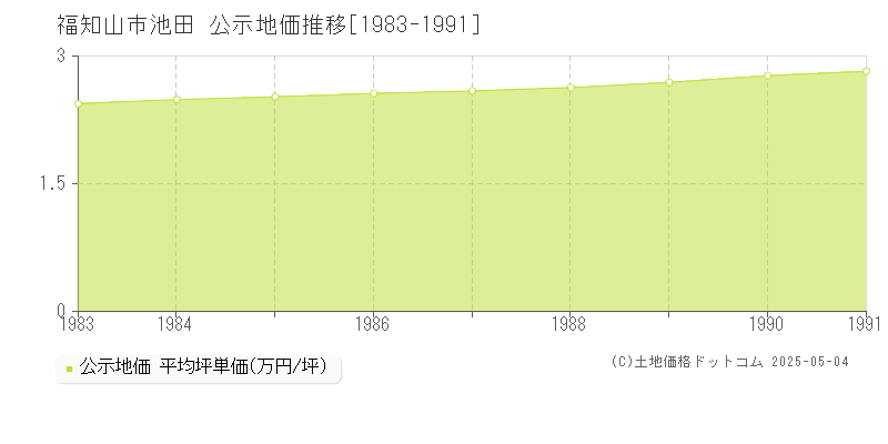 池田(福知山市)の公示地価推移グラフ(坪単価)[1983-1991年]