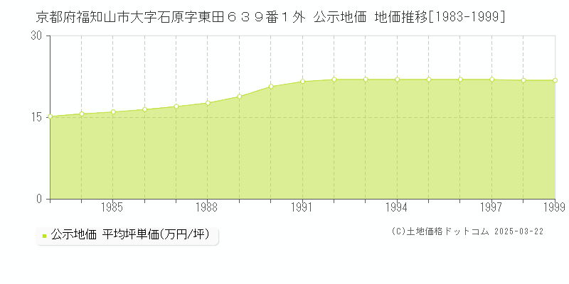 京都府福知山市大字石原字東田６３９番１外 公示地価 地価推移[1983-1999]