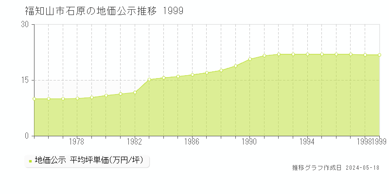 福知山市石原の地価公示推移グラフ 