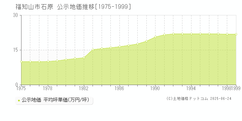 石原(福知山市)の公示地価推移グラフ(坪単価)[1975-1999年]