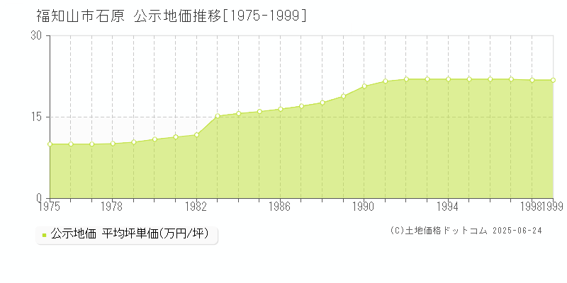 福知山市石原の地価公示推移グラフ 