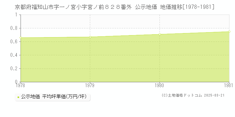 京都府福知山市字一ノ宮小字宮ノ前８２８番外 公示地価 地価推移[1978-1981]