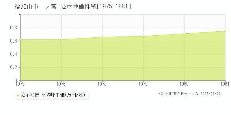 一ノ宮(福知山市)の公示地価推移グラフ(坪単価)[1975-1981年]