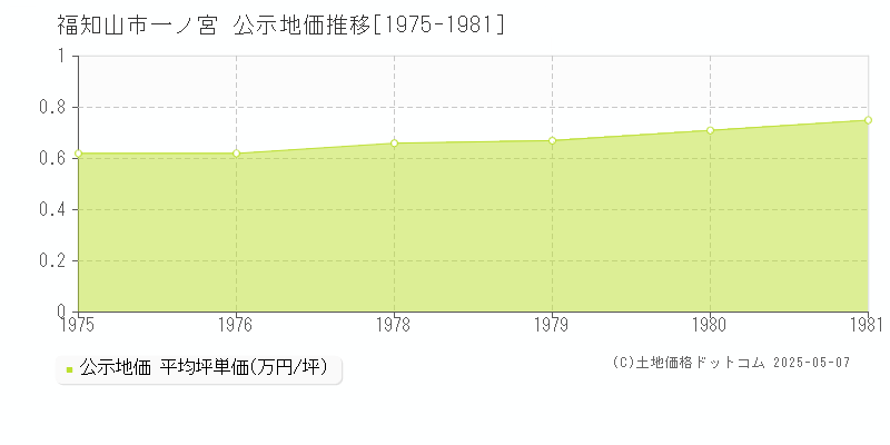 福知山市一ノ宮の地価公示推移グラフ 