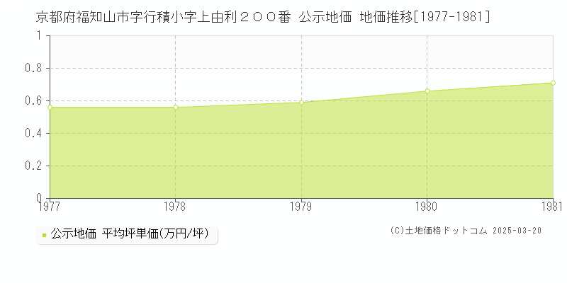 京都府福知山市字行積小字上由利２００番 公示地価 地価推移[1977-1981]