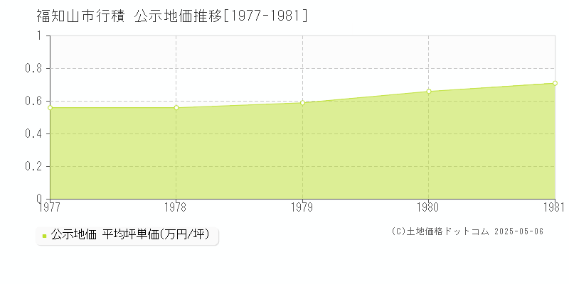 行積(福知山市)の公示地価推移グラフ(坪単価)[1977-1981年]