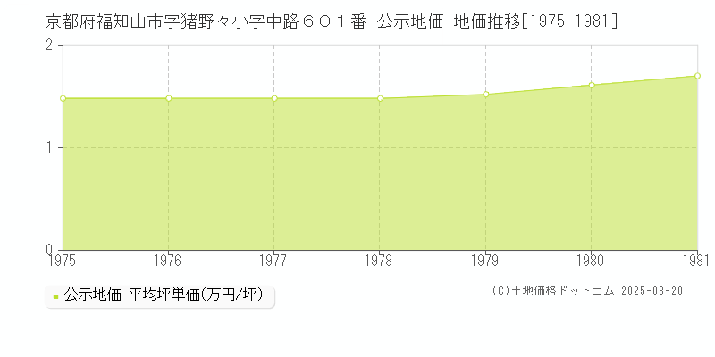 京都府福知山市字猪野々小字中路６０１番 公示地価 地価推移[1975-1981]