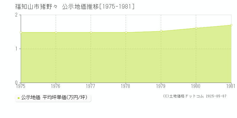 福知山市猪野々の地価公示推移グラフ 