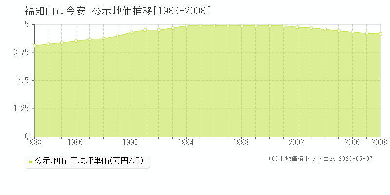 今安(福知山市)の公示地価推移グラフ(坪単価)[1983-2008年]