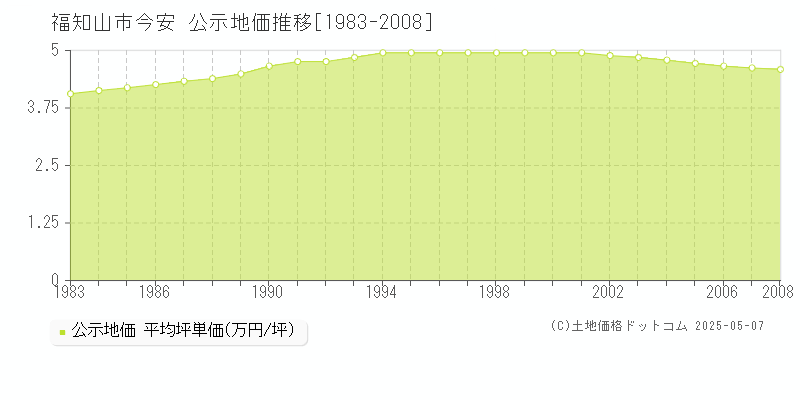 福知山市今安の地価公示推移グラフ 