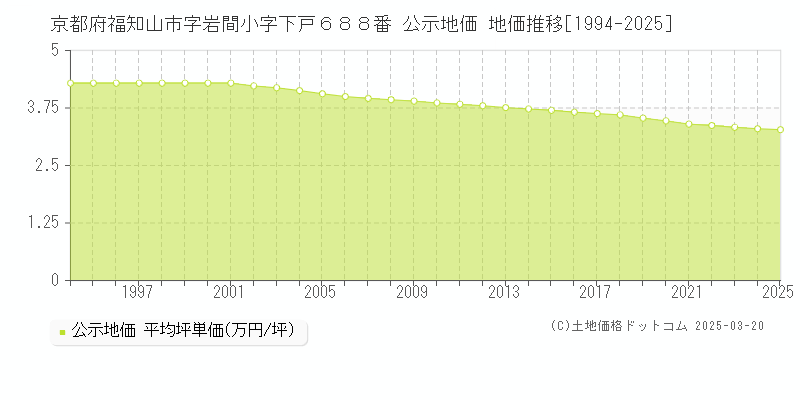 京都府福知山市字岩間小字下戸６８８番 公示地価 地価推移[1994-2025]