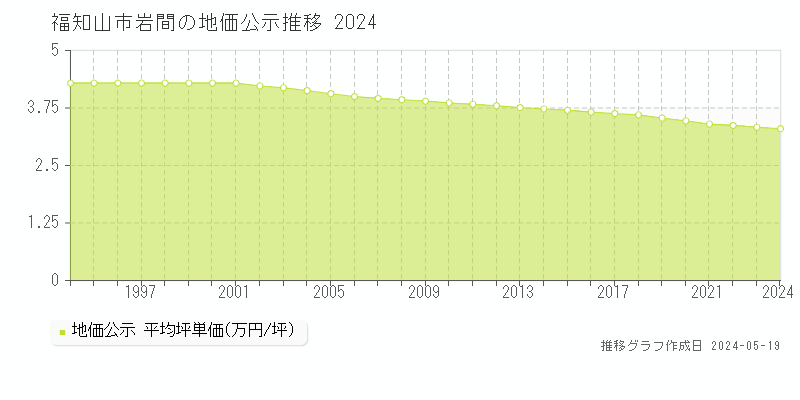 福知山市岩間の地価公示推移グラフ 