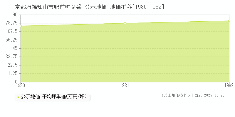 京都府福知山市駅前町９番 公示地価 地価推移[1980-1982]
