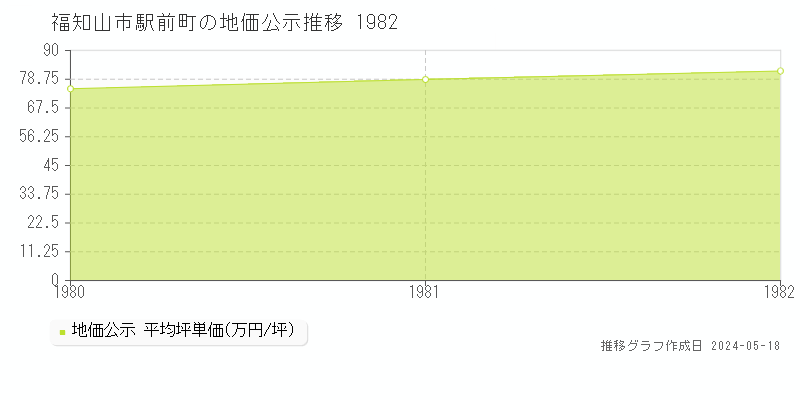 福知山市駅前町の地価公示推移グラフ 