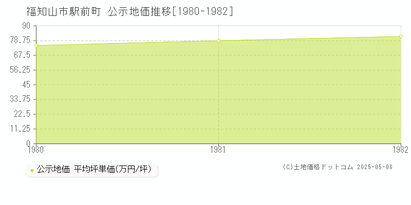 駅前町(福知山市)の公示地価推移グラフ(坪単価)[1980-1982年]