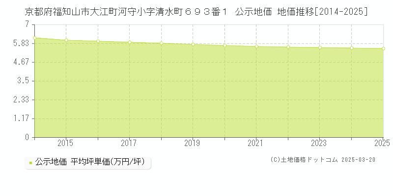 京都府福知山市大江町河守小字清水町６９３番１ 公示地価 地価推移[2014-2025]
